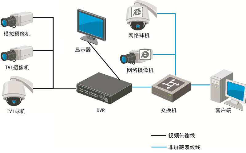安防監控系統圖